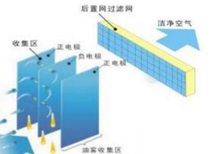 知己知彼了解工業(yè)油煙凈化器的原理才能更好的使用 知己知彼了解工業(yè)油煙凈化器的原理才能更好的使用