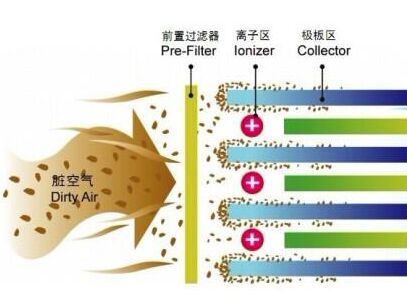 工業(yè)生產(chǎn)油煙凈化設(shè)備的原理 工業(yè)生產(chǎn)油煙凈化設(shè)備的原理